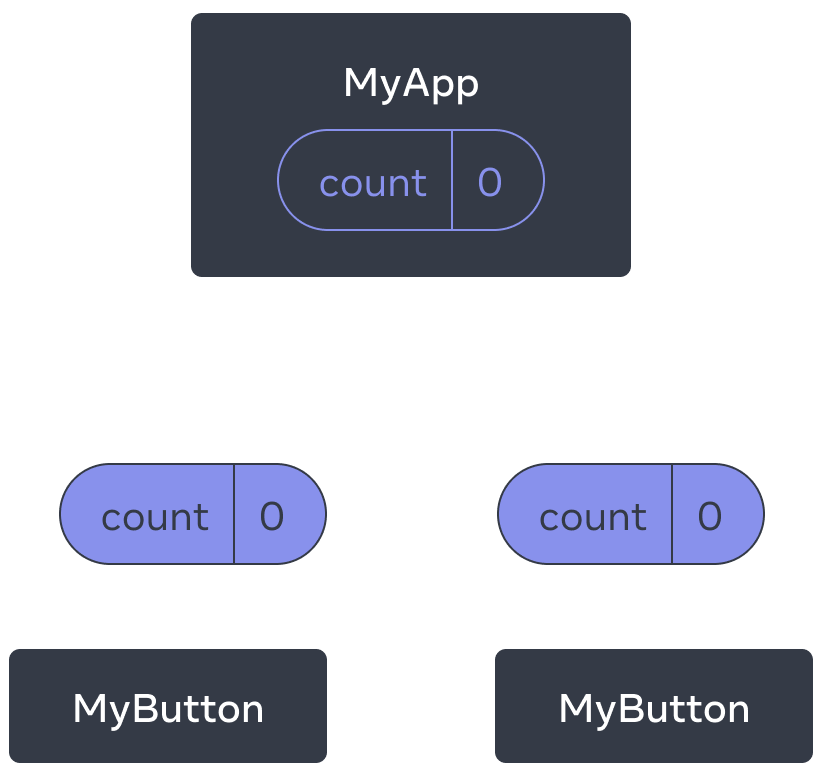 Diagram yang menunjukkan sebuah pohon yang terdiri dari tiga komponen, satu induk (parent) berlabel MyApp dan dua anak (children) berlabel MyButton. MyApp berisi nilai hitungan nol yang dioper ke bawah ke kedua komponen MyButton, yang juga menunjukkan nilai nol.