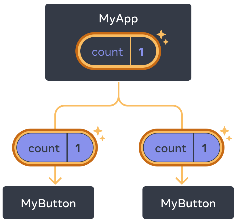 Diagram yang sama dengan diagram sebelumnya, dengan hitungan komponen MyApp induk yang disorot menunjukkan klik dengan nilai bertambah menjadi satu. Aliran ke kedua anak komponen MyButton juga disorot, dan nilai hitungan di setiap anak diatur ke satu yang menunjukkan nilai tersebut dioper ke bawah.